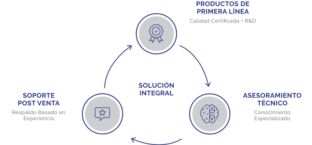 Infografía que representa la solución integral que brinda la empresa a través de 3 íconos (productos de primera linea, asesoramiento técnico, servicio post venta) - Dropsa: Líderes en sistemas de lubricación industrial