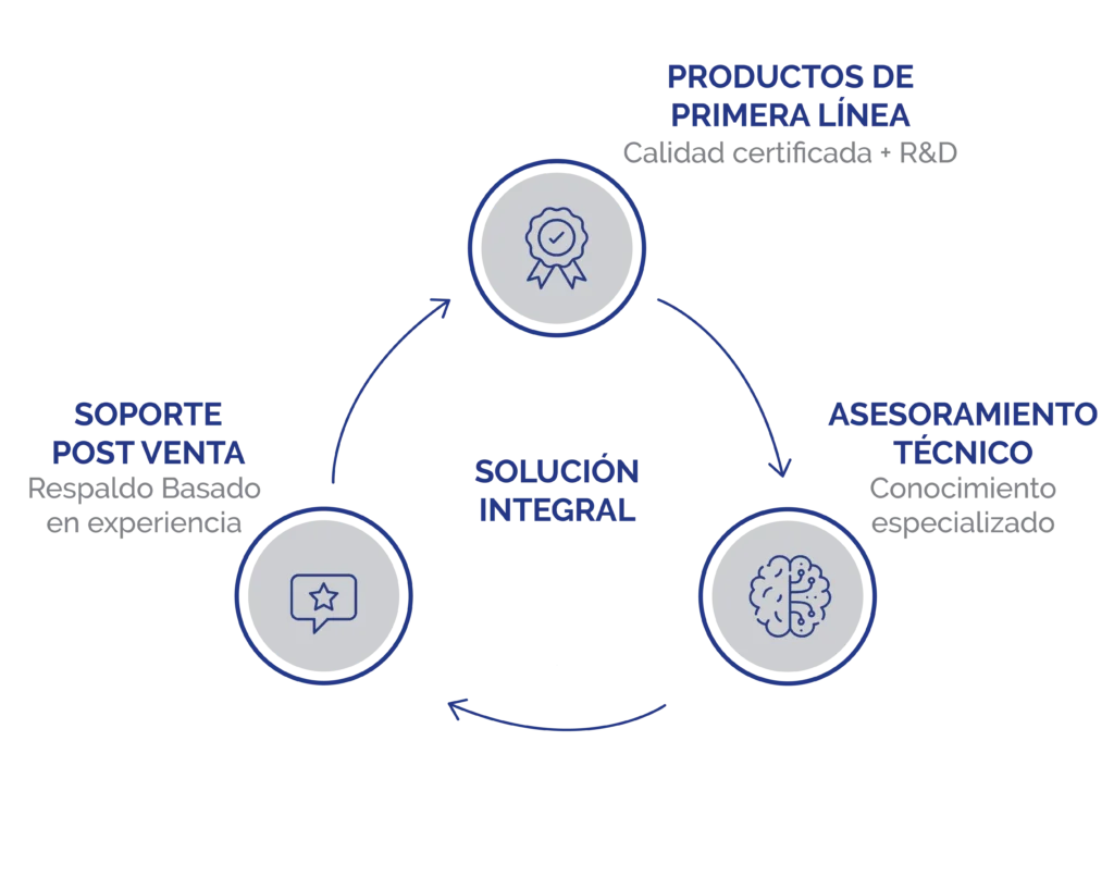 Infografía que representa la solución integral que brinda la empresa a través de 3 íconos (productos de primera linea, asesoramiento técnico, servicio post venta) - Dropsa: Líderes en sistemas de lubricación industrial
